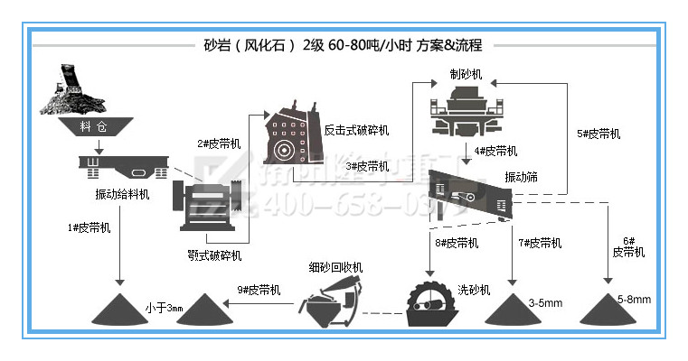 風(fēng)化石生產(chǎn)線